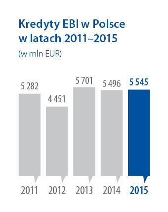 Signatures in Poland 2011-2015 (in EUR m)