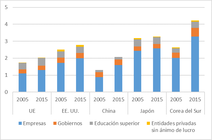 Gasto en I+D (% del PIB)