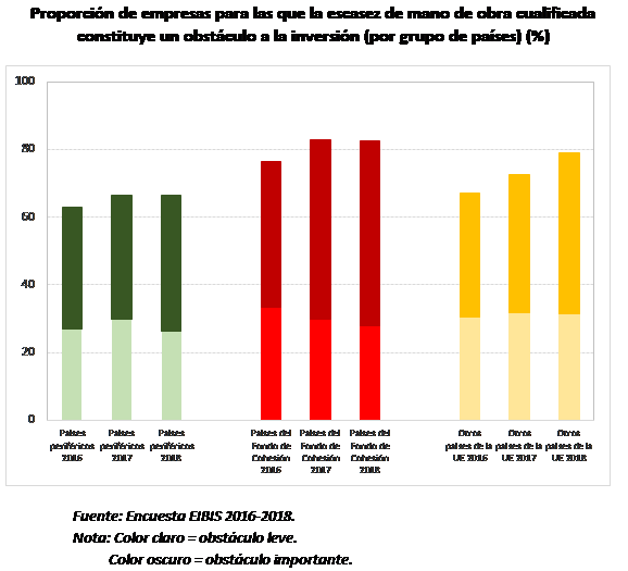 Proporcion de empresas para las que la escasez de mano de obra cualificada constituye un obstaculo a la inversion
