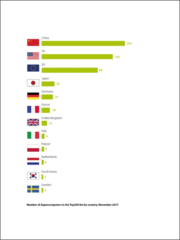 Number of Supercomputers in the Top500 list by country, November 2017