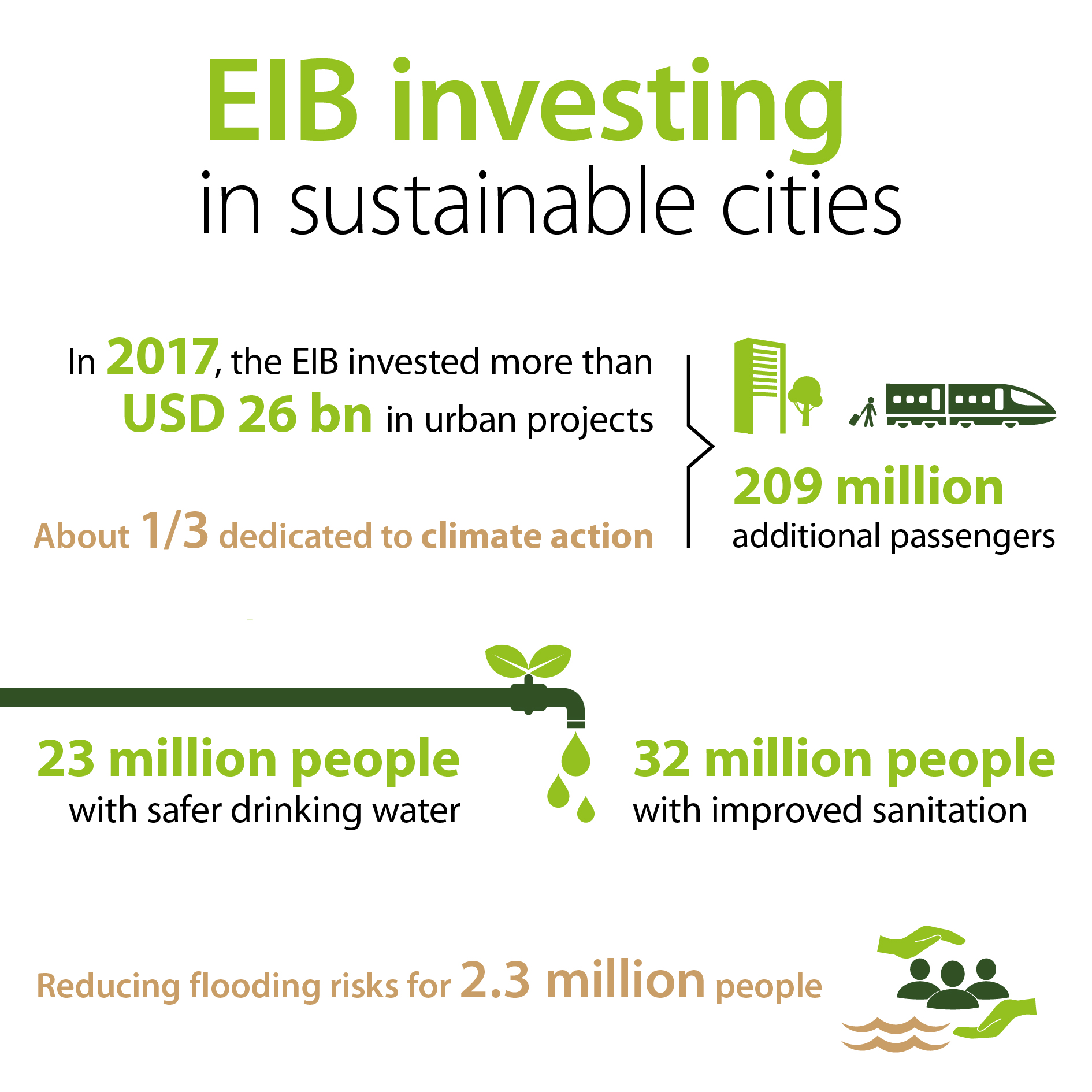 EIB investing in sustainable cities