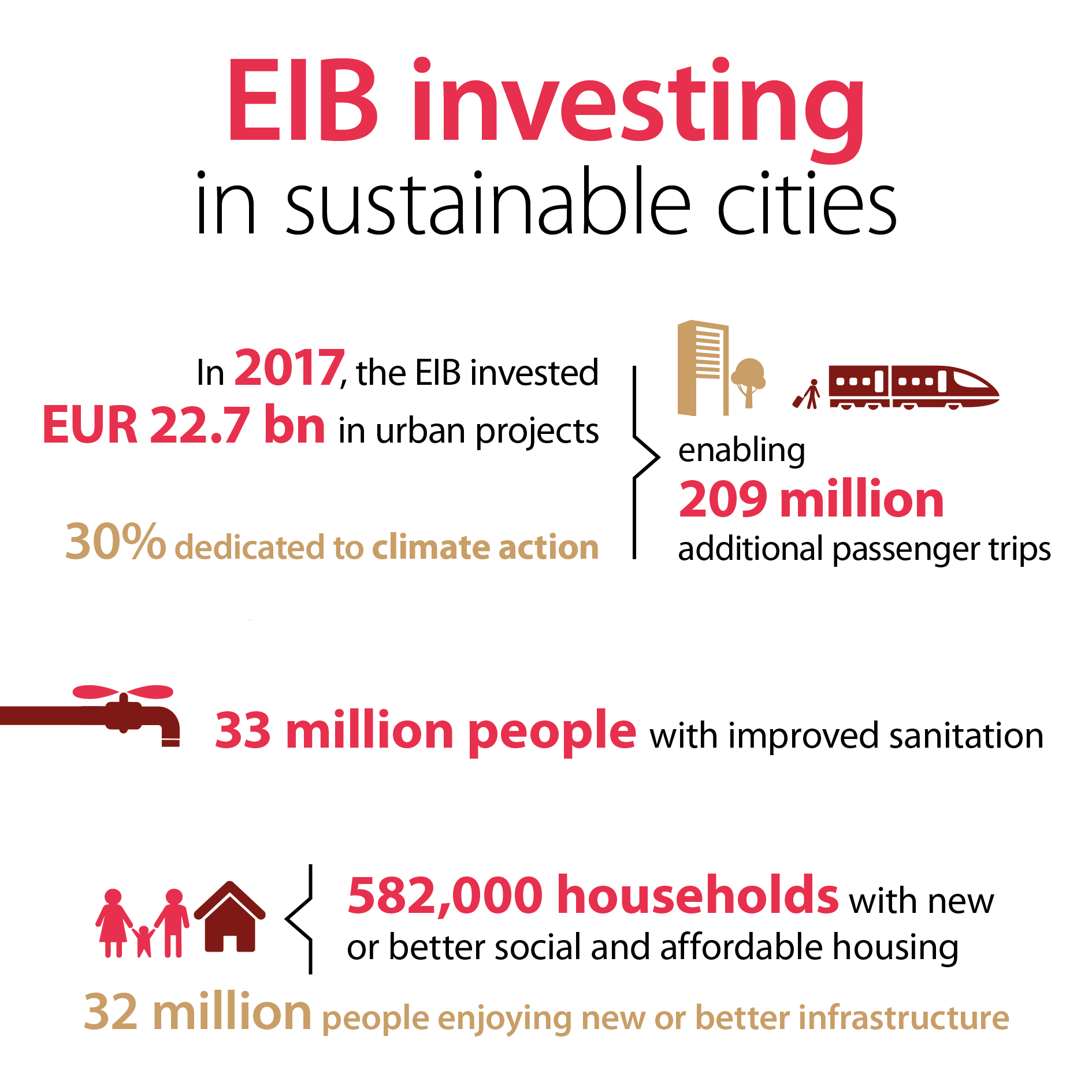 EIB investing in sustainable cities