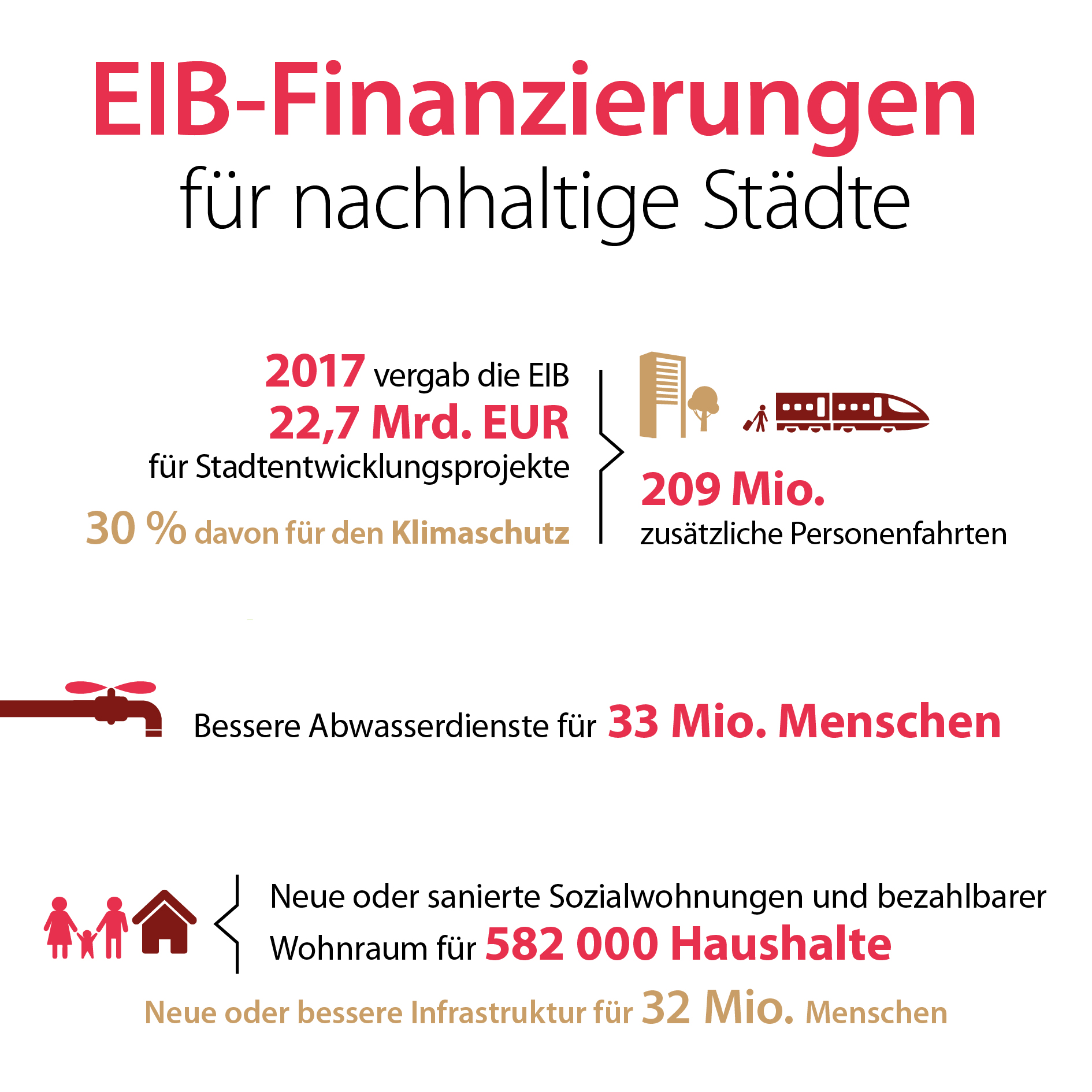EIB Finanzierungen für nachhaltige Städte