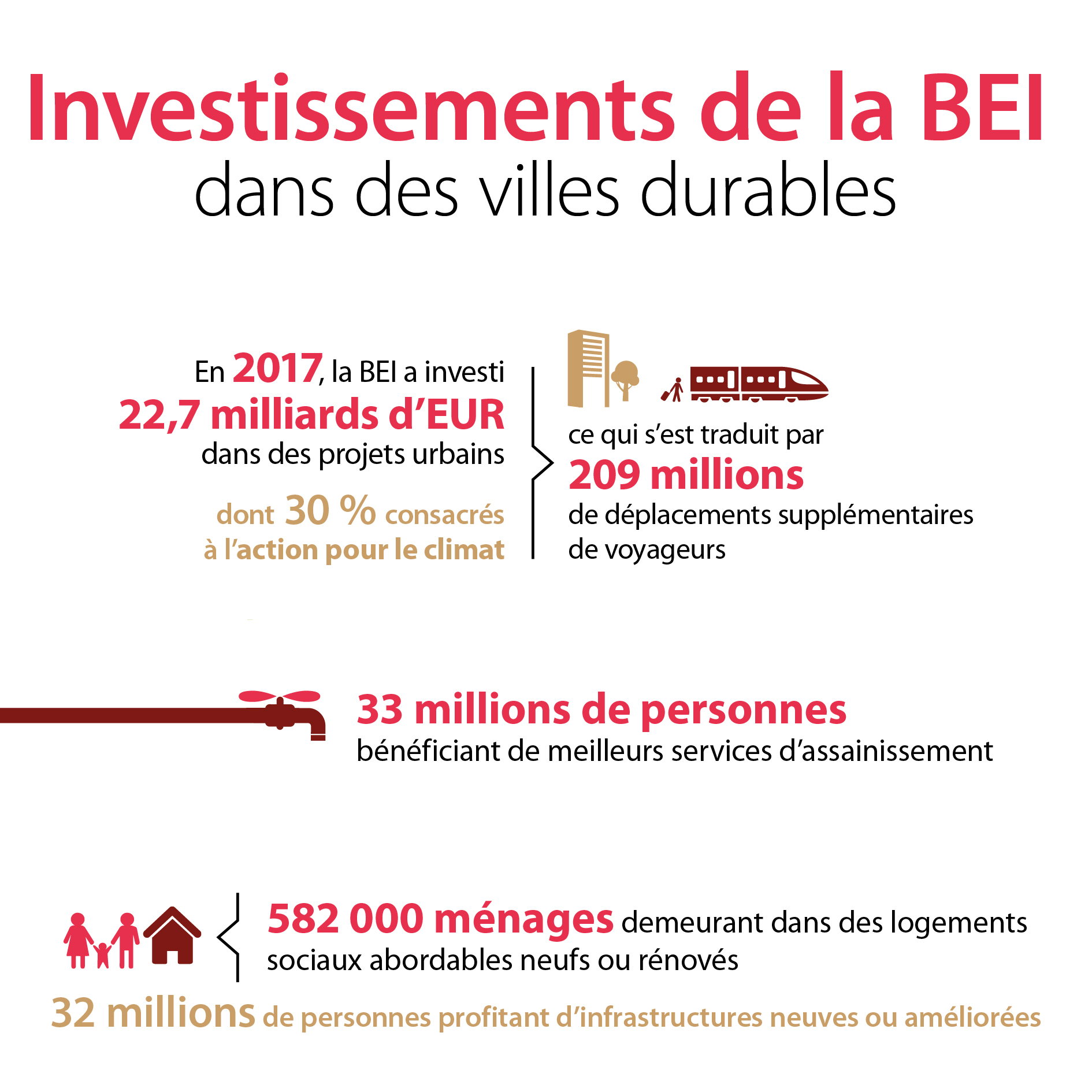 Investissements de la BEI dans des villes durables