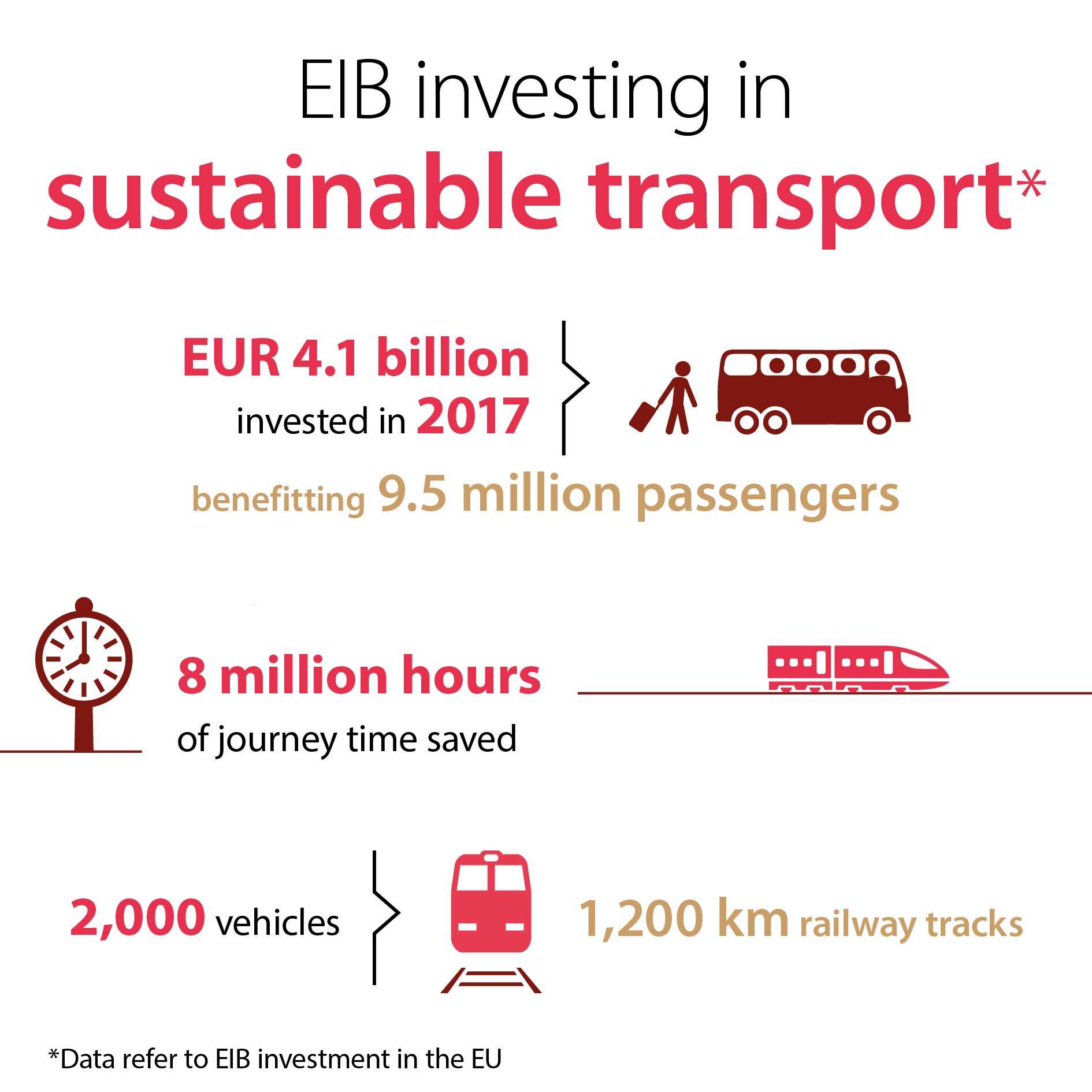 EIB investing in sustainable transports