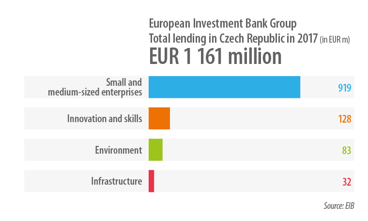 European Investment Bank Group total lending in the Czech Republic in 2017