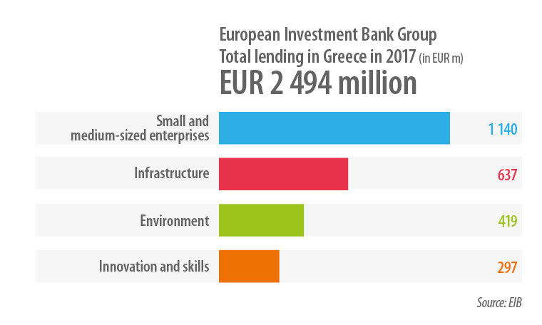 European Investment Bank Group total lending in Greece in 2017