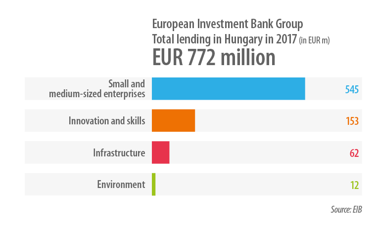 European Investment Bank Group total lending in Hungary in 2017