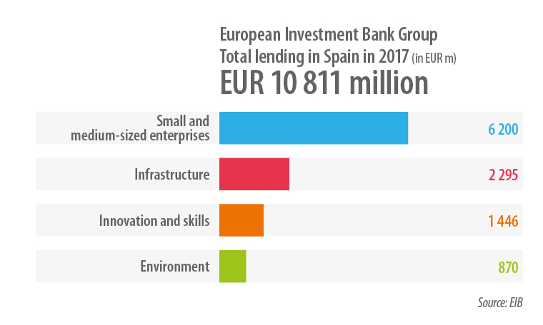 European Investment Bank Group total lending in Spain in 2017