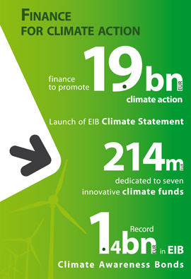 EIB financing for climate action in 2013