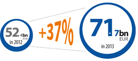 Total EIB lending in 2013