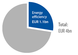 Amounts lent to the energy sector in 2012