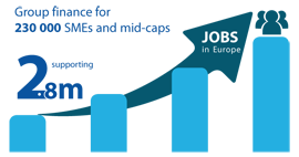 EIB support to SME’s in 2013