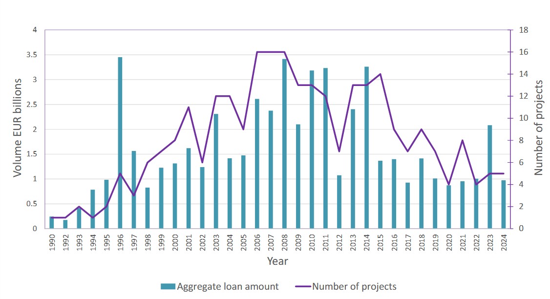 PPPs financed by the European Investment Bank from 1990 to 2023