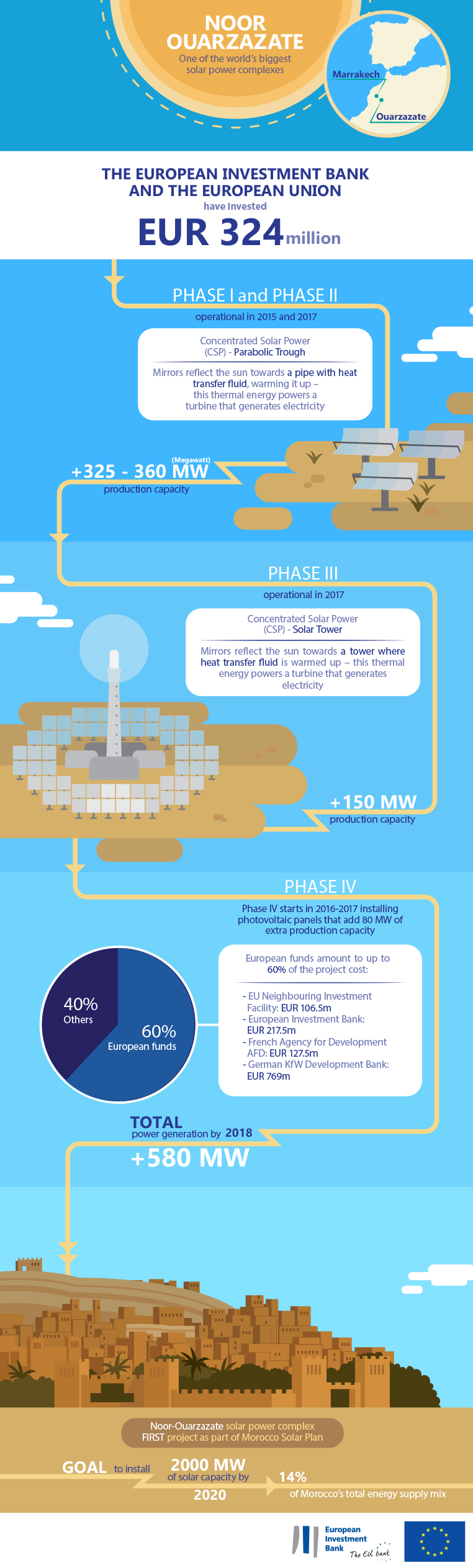 NOOR Ouarzazate - One of the world's biggest solar power complexes (infographic)