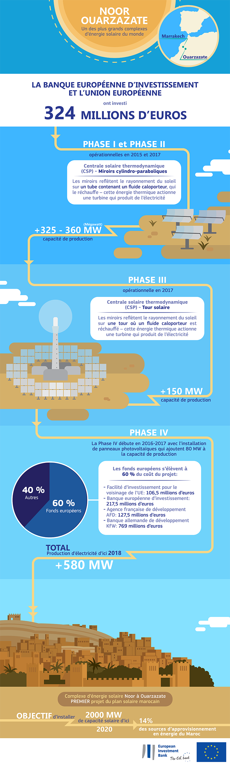 NOOR Ouarzazate - One of the world's biggest solar power complexes (infographic)
