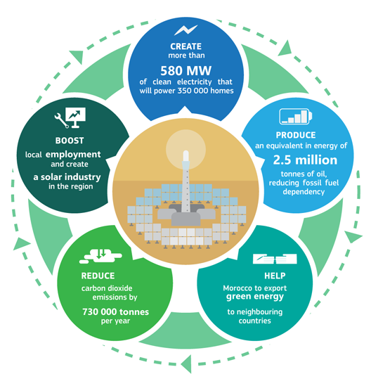Ouarzazate power plant impact