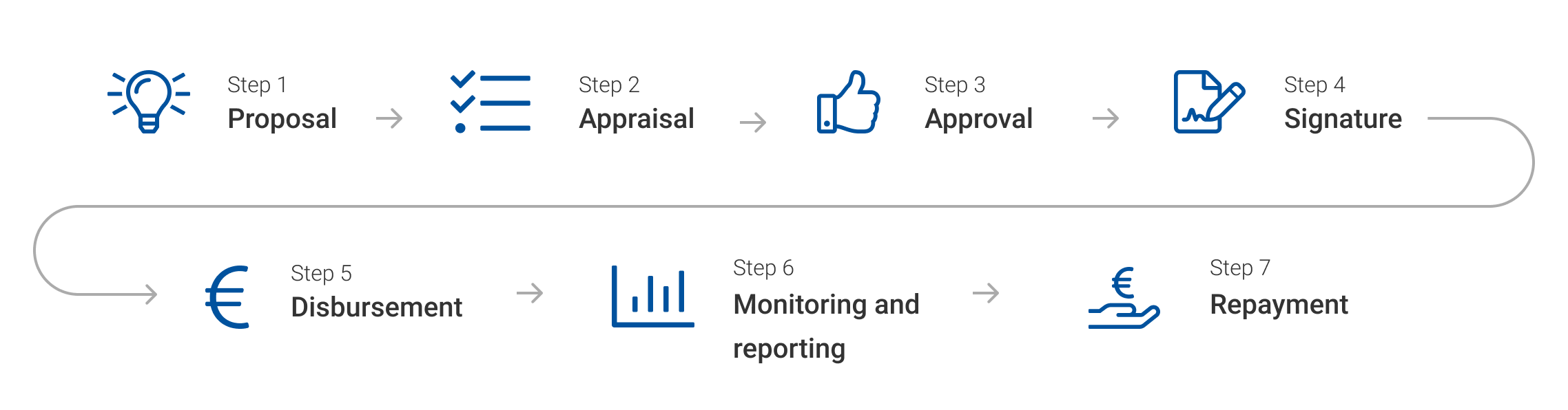 EIB Project cycle infographic