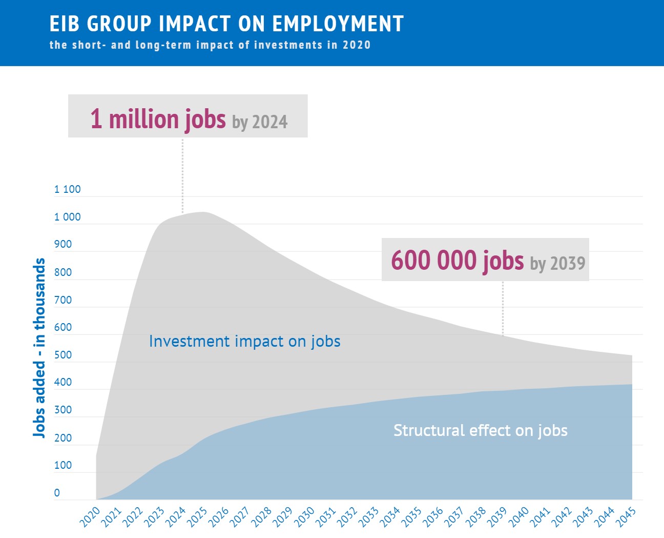 Our impact on employment - the short- and long-term impact of investments in 2020