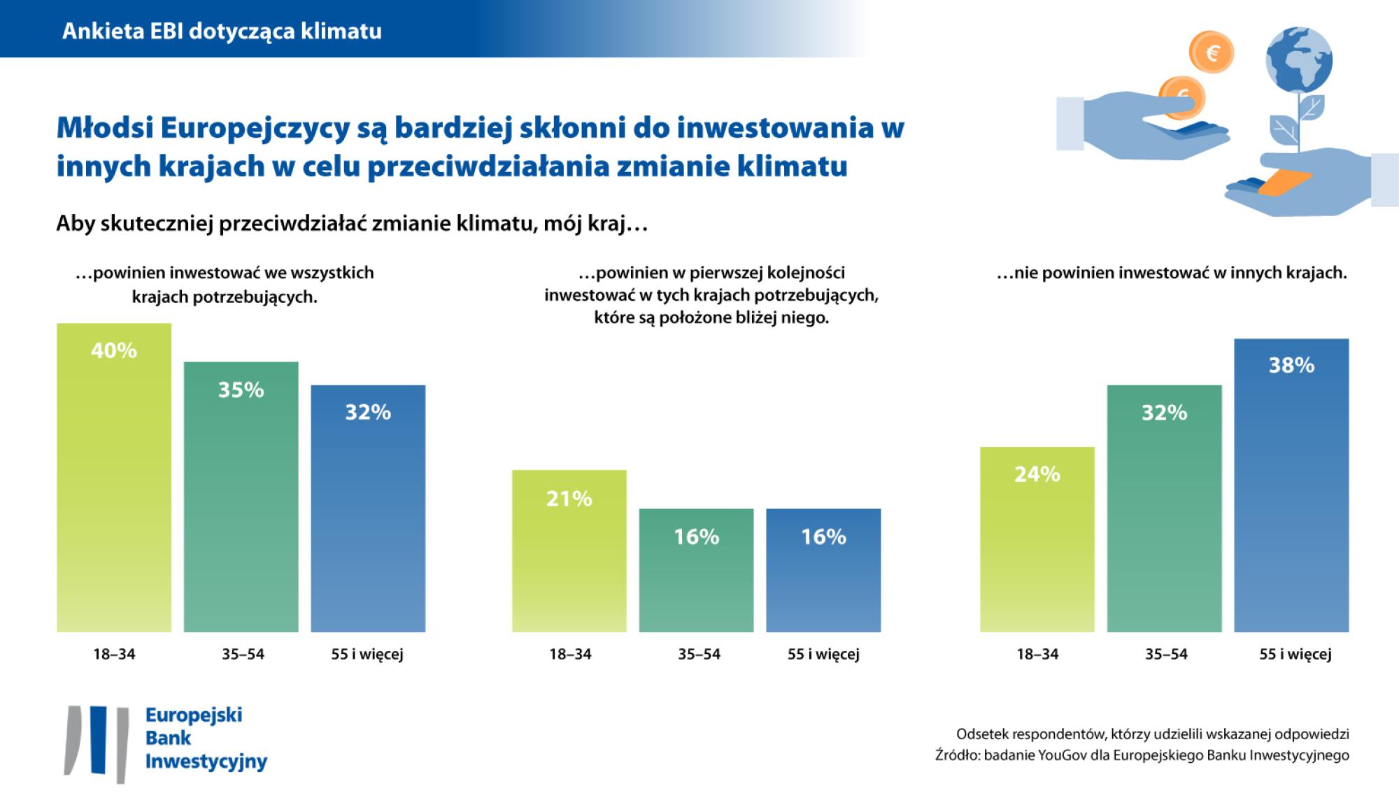Inwestycje globalne a krajowe na rzecz przeciwdziałania zmianie klimatu – podział demograficzny według grup wiekowych