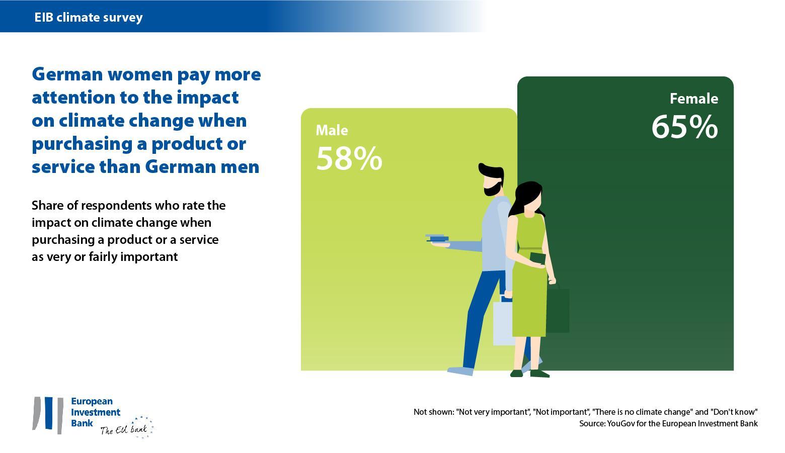 Germany – gender gap in purchasing attitudes