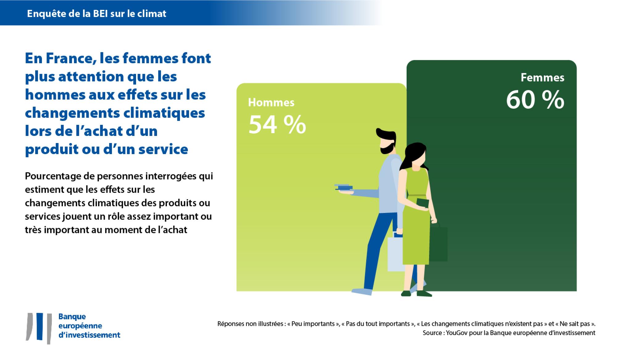 France : une divergence entre les femmes et les hommes dans leurs choix de consommation