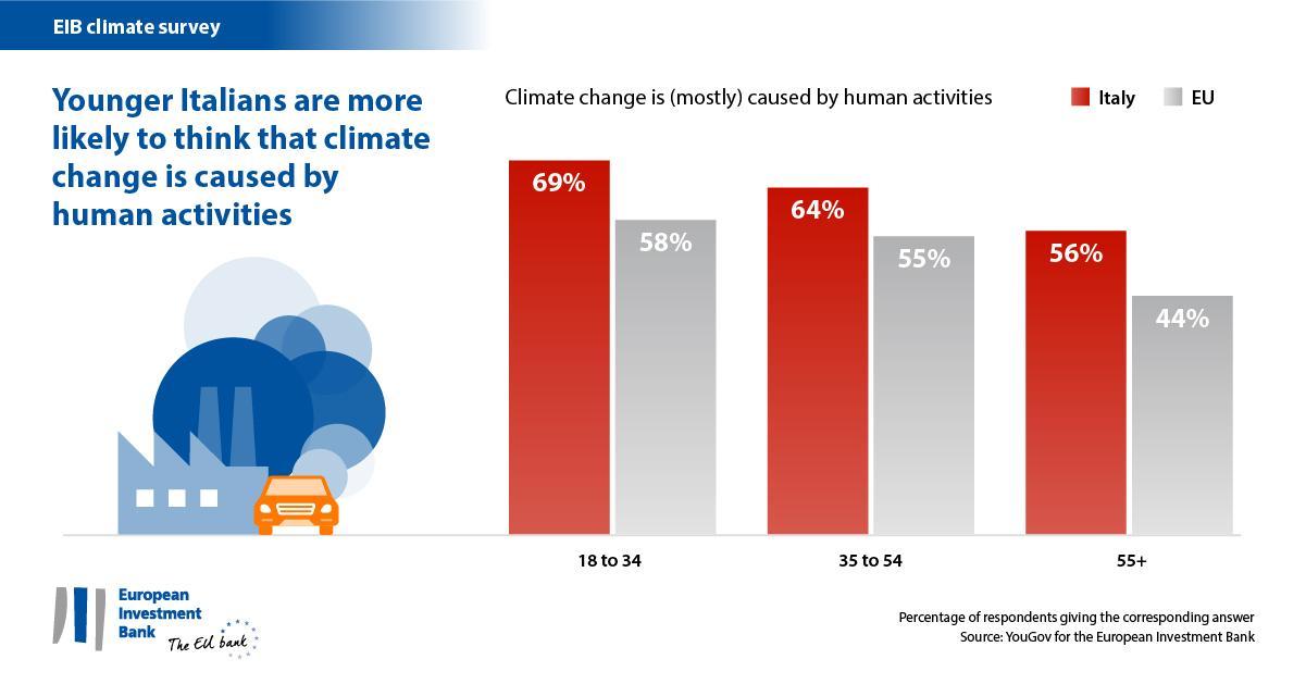 Jüngere Menschen in Italien glauben eher, dass der Klimawandel auf menschliches Handeln zurückzuführen ist
