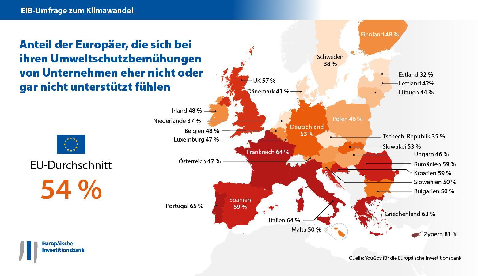 Die Mehrzahl der Menschen in Europa fühlt sich beim Umweltschutz von Unternehmen nicht unterstützt