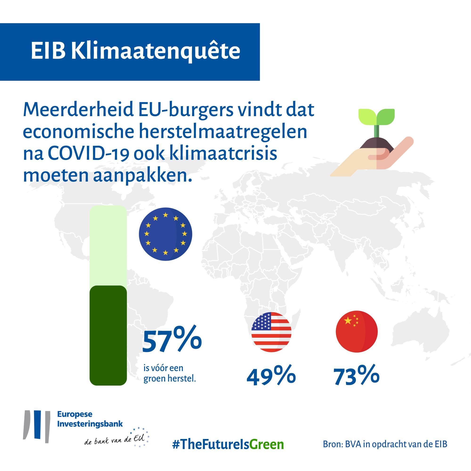 Meerderheid EU-burgers vindt dat economische herstelmaatregelen na COVID-19 ook klimaatcrisis moeten aanpakken