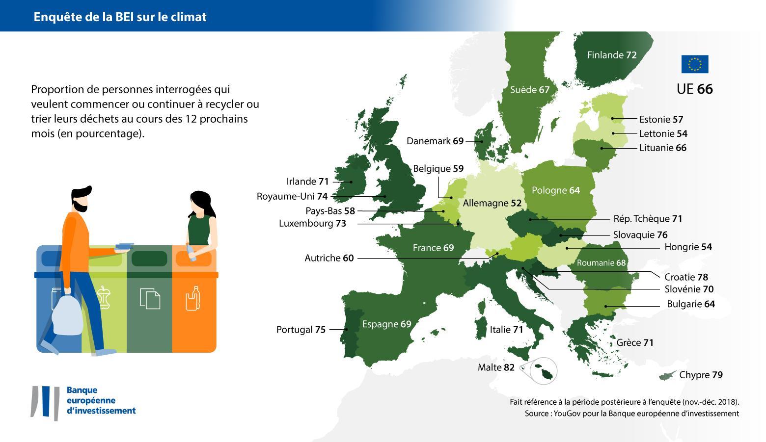 Recyclage et tri des déchets en 2019 dans l’UE – divers niveaux d’engagement 