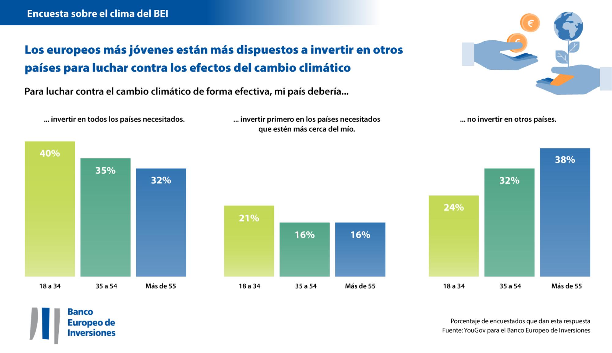 Inversión nacional e internacional contra el cambio climático: desglose demográfico por edades