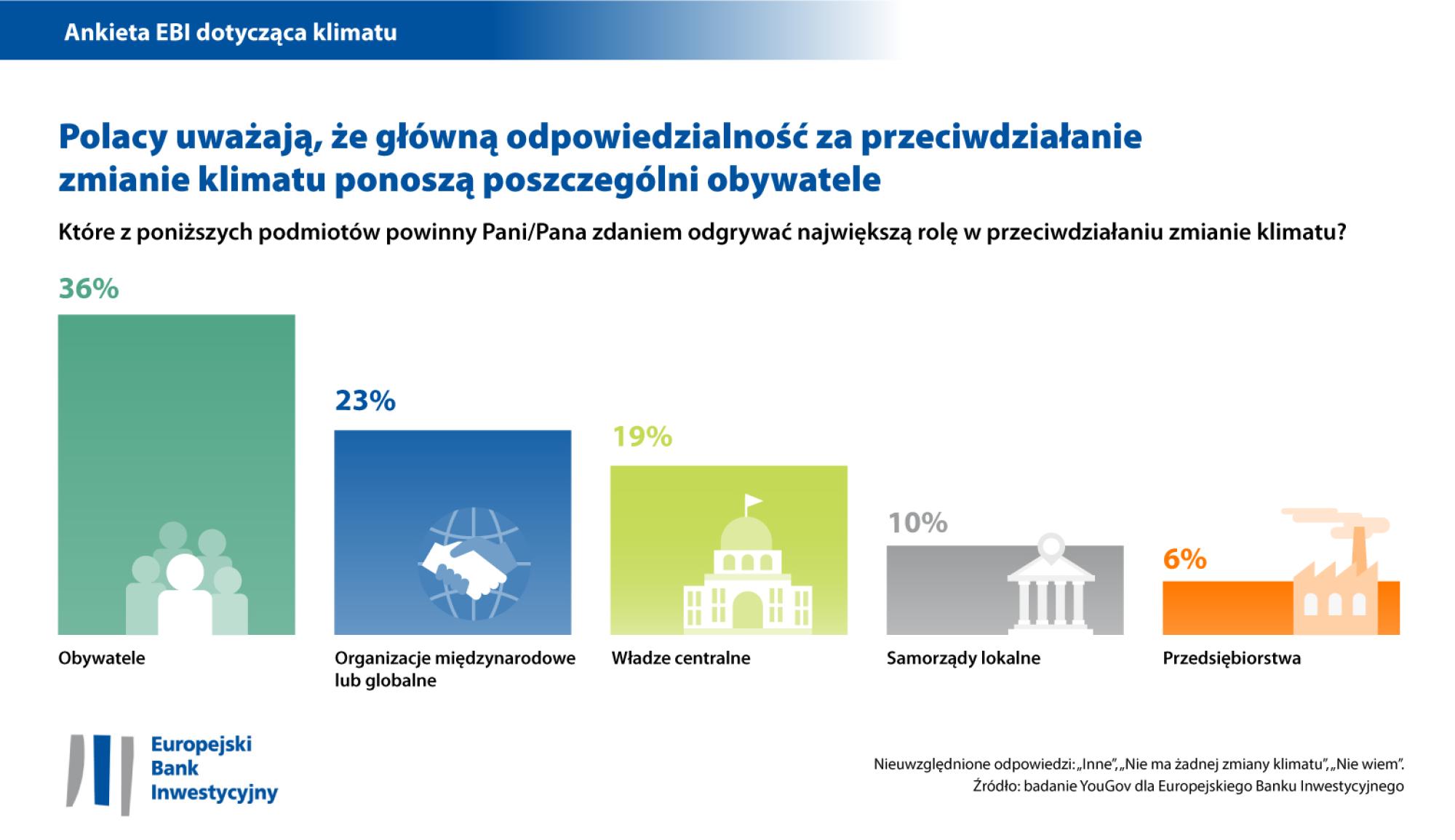 Polacy uważają, że główną odpowiedzialność za przeciwdziałanie zmianie klimatu ponoszą poszczególni obywatele
