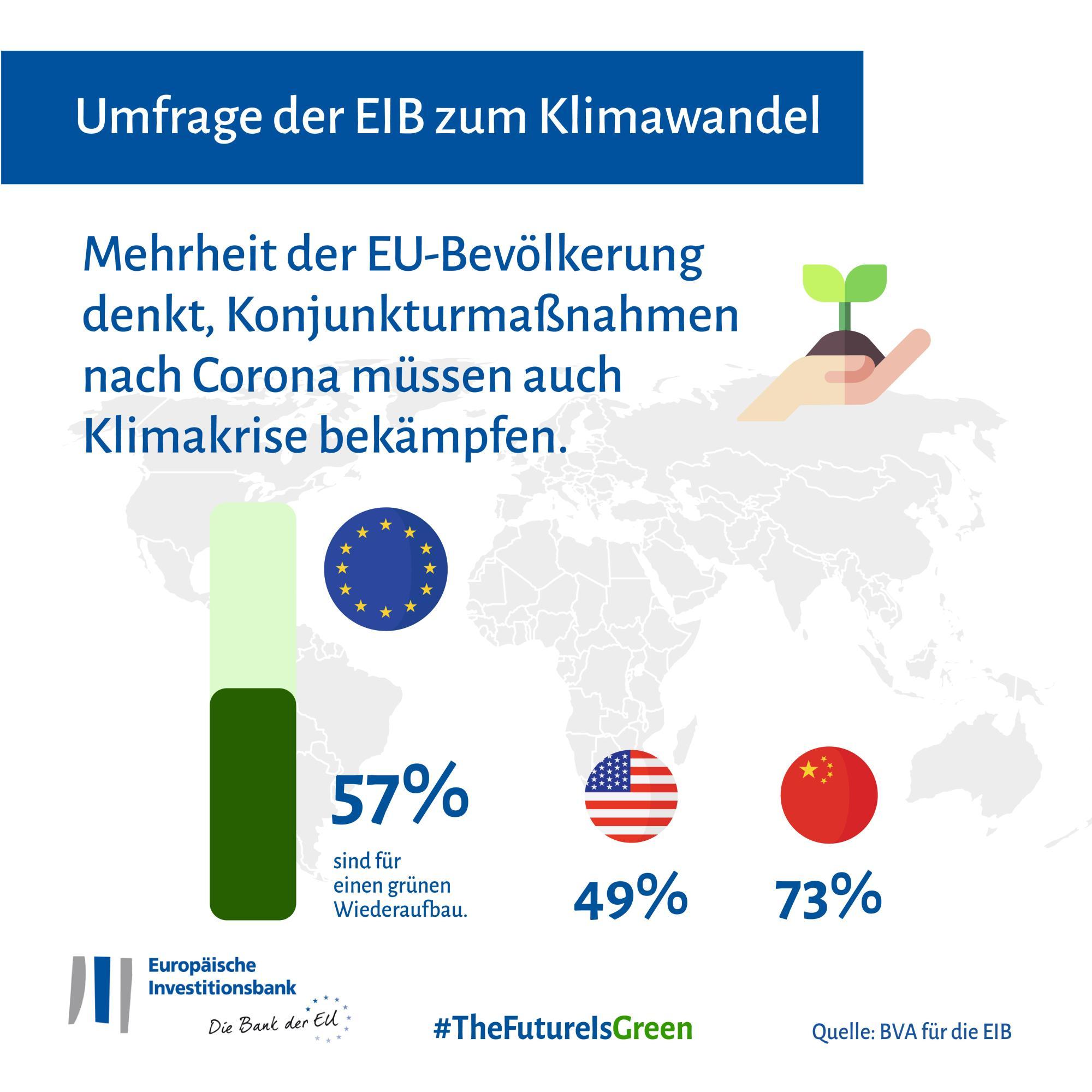 La majorité des citoyens de l’UE déclarent que les mesures de relance économique post-COVID doivent s’attaquer à la crise climatique