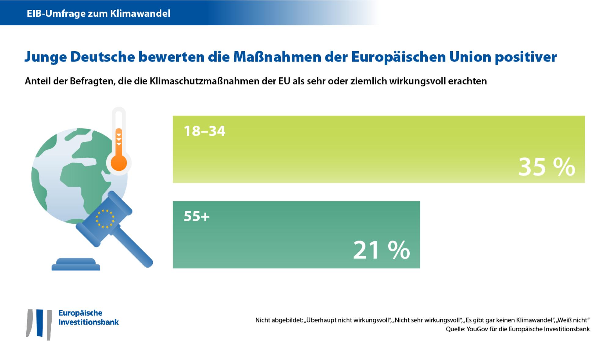 Junge Menschen in Deutschland bewerten die Maßnahmen der Europäischen Union positiver 