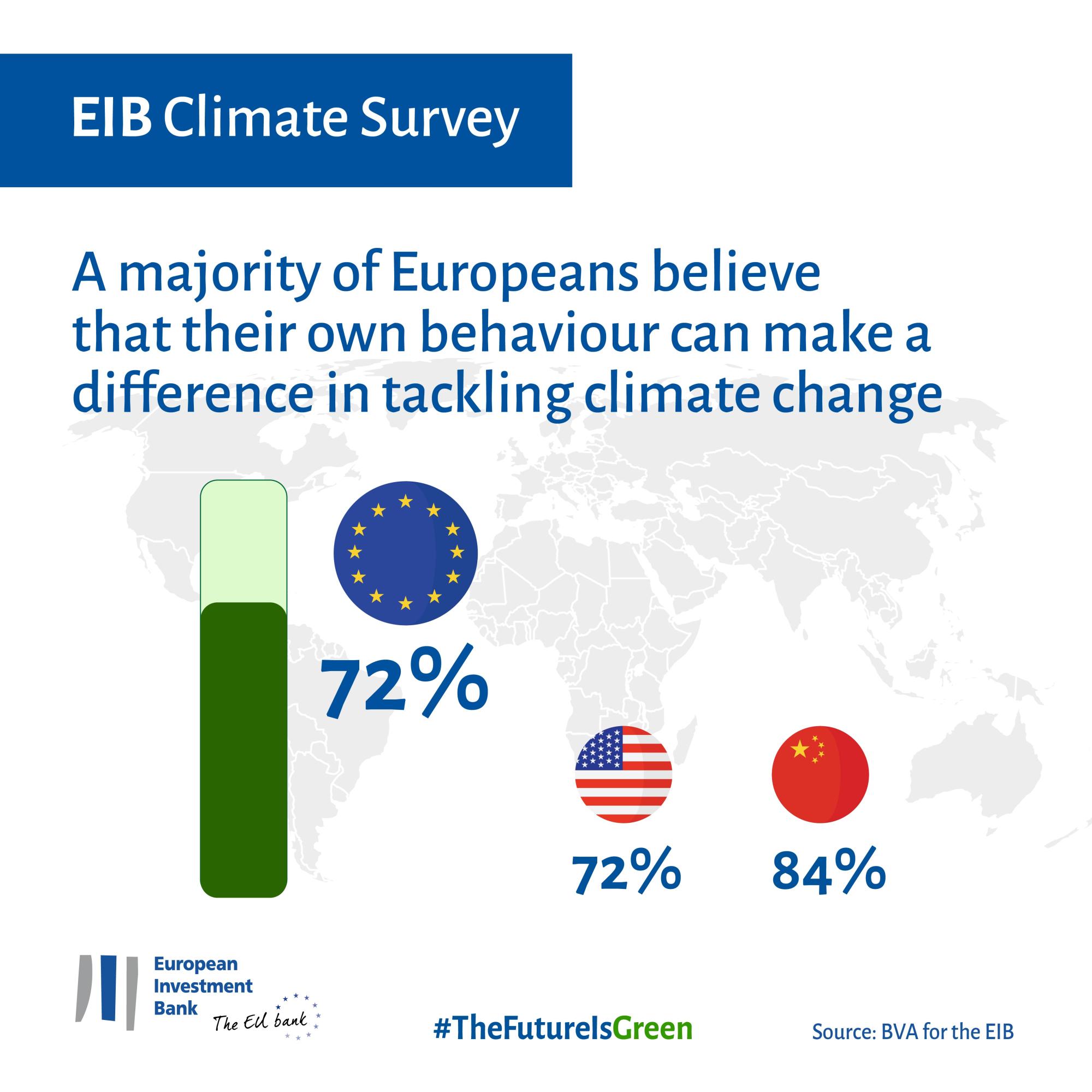 A majority of Europeans believe that their own behaviour can make a difference in tackling climate change