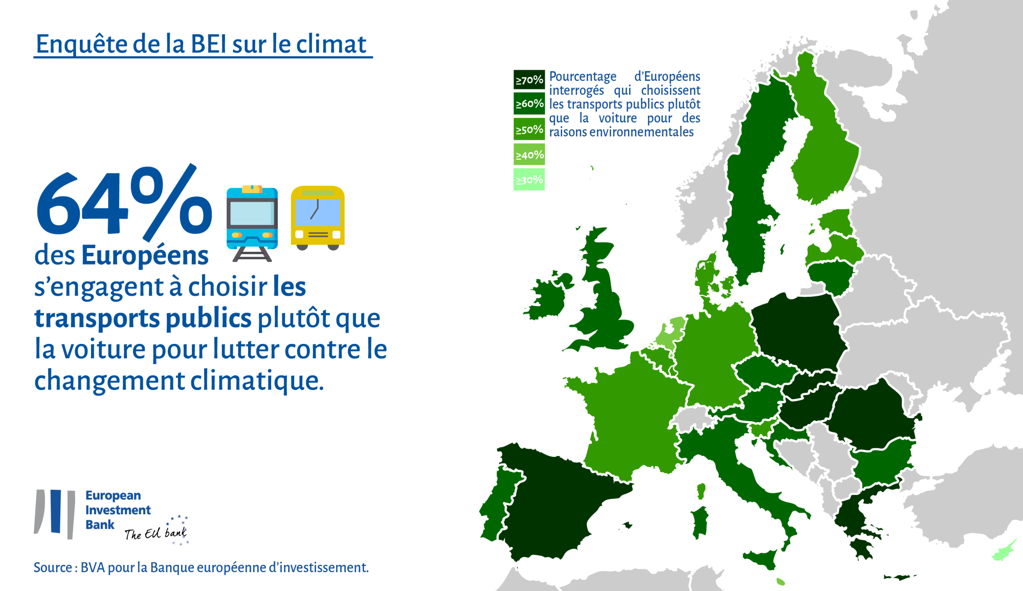 Transports publics : 64 % des Européens sont prêts à changer leurs habitudes pour des raisons environnementales
