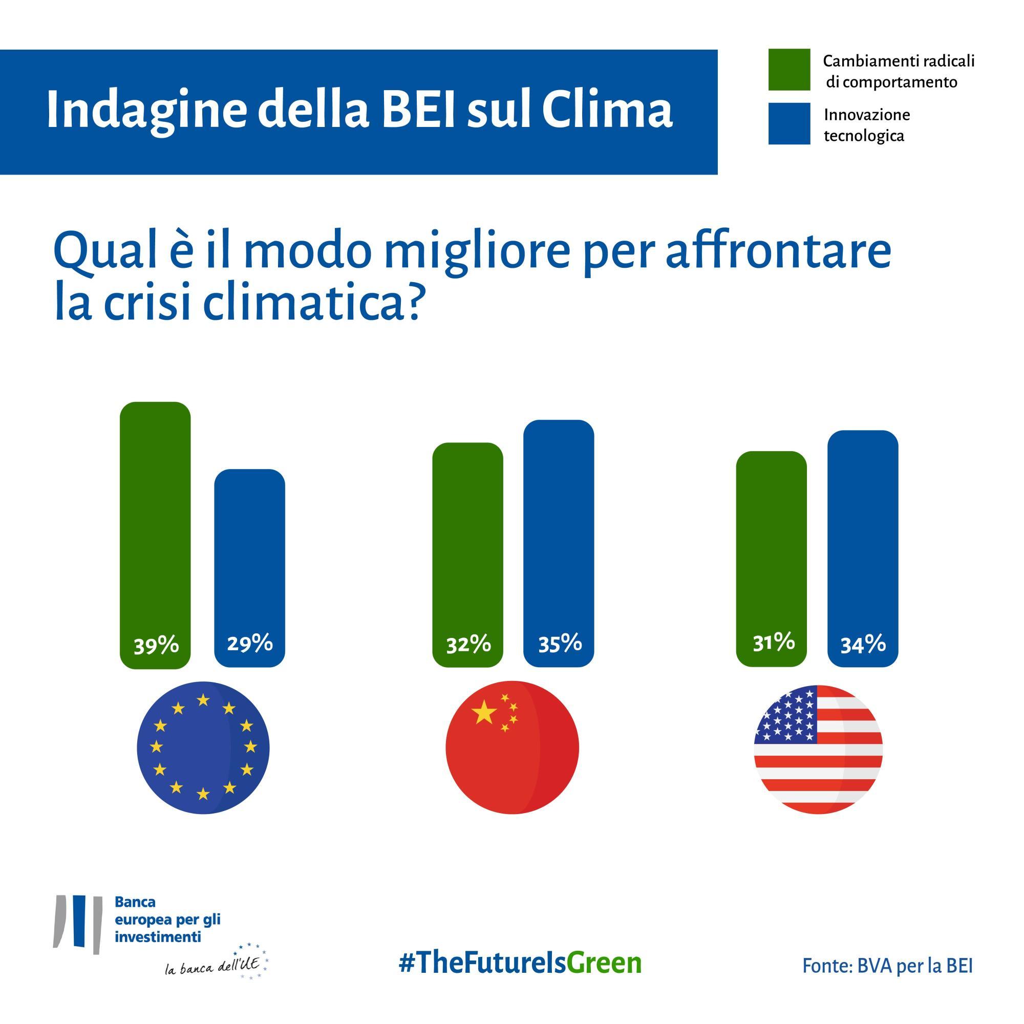 Qual è il modo migliore per affrontare la crisi climatica?
