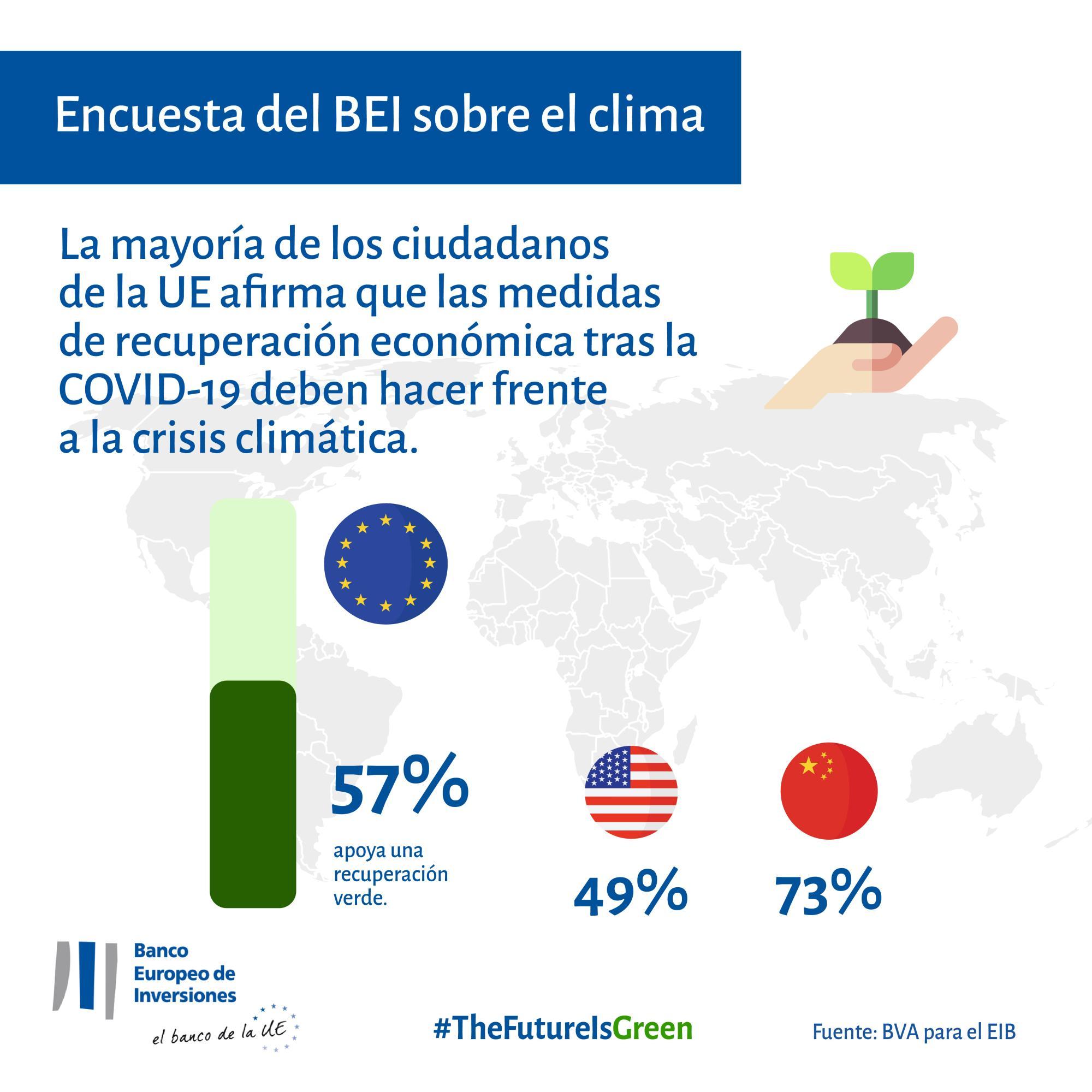 La mayoría de los ciudadanos de la UE afirma que las medidas de recuperación económica de la pandemia de COVID-19 deben hacer frente a la crisis climática 