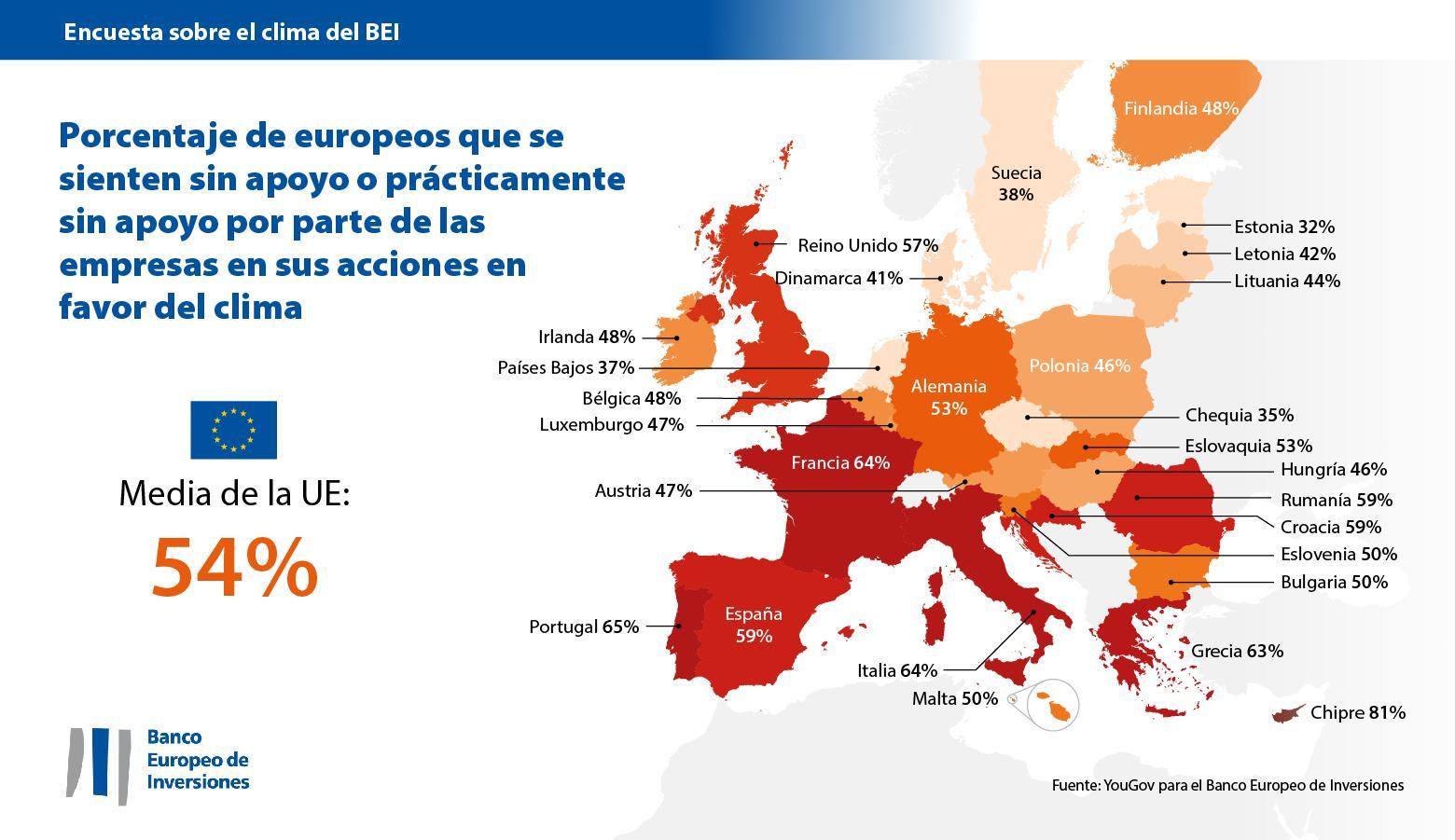 La mayoría de los europeos no se sienten apoyados por las empresas en sus acciones por el clima