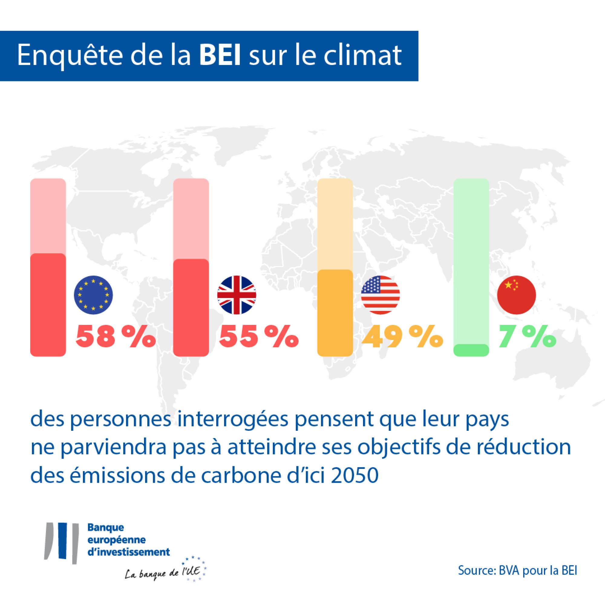 Percentage of people who think their country will fail to meet its reduced carbon emission targets by 2050 – all regions