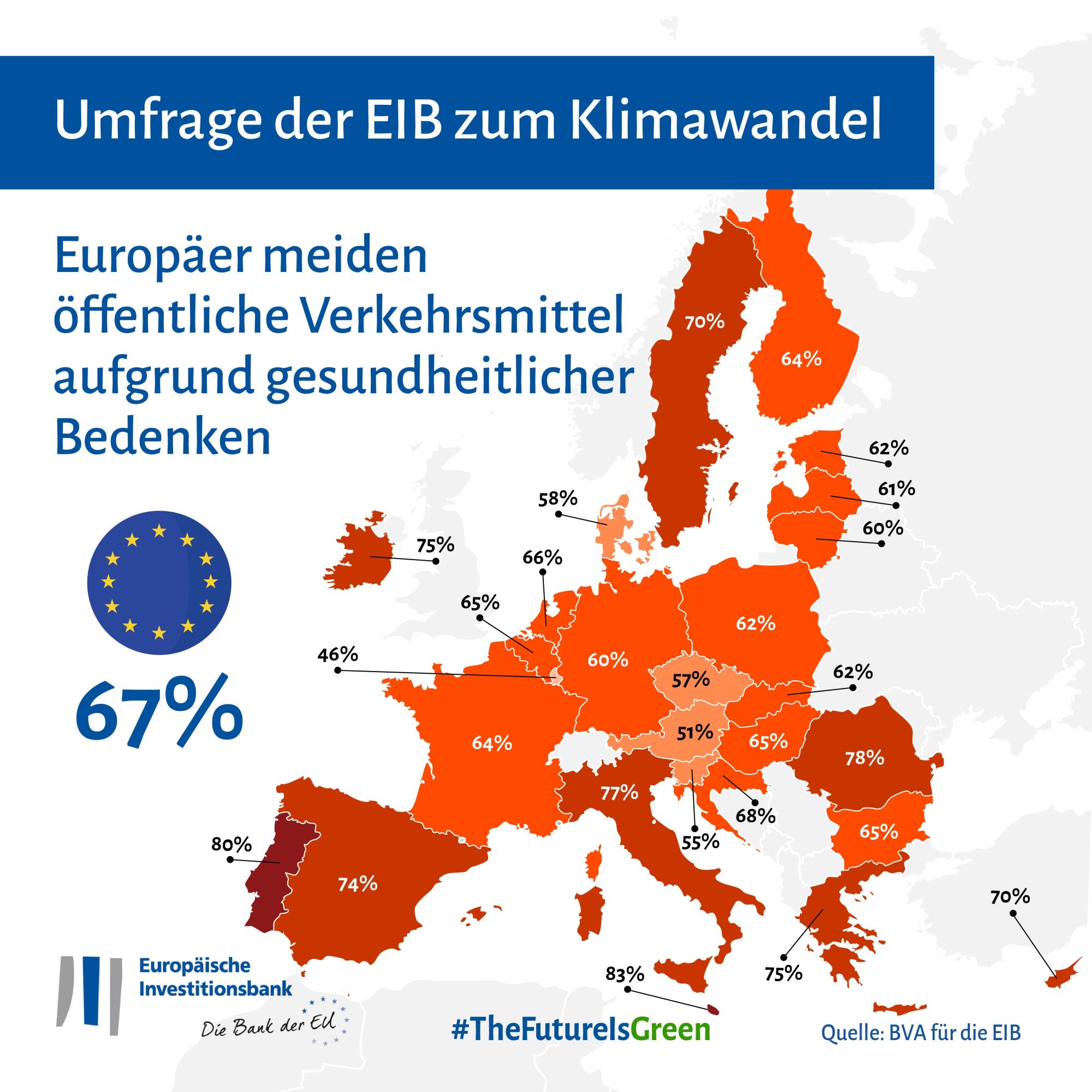 67 Prozent der Menschen in Europa vermeiden öffentliche Verkehrsmittel wegen der Ansteckungsgefahr