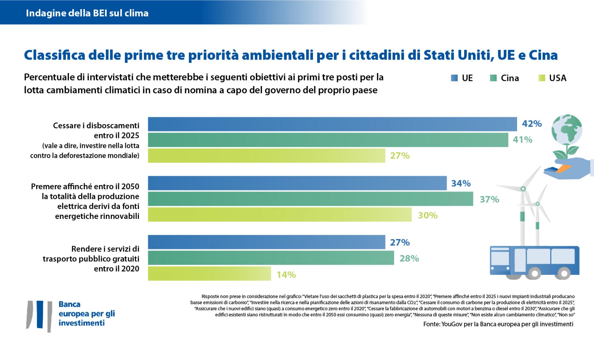 Priorità strategiche per la lotta ai cambiamenti climatici – convergenza di opinioni tra UE, USA e Cina