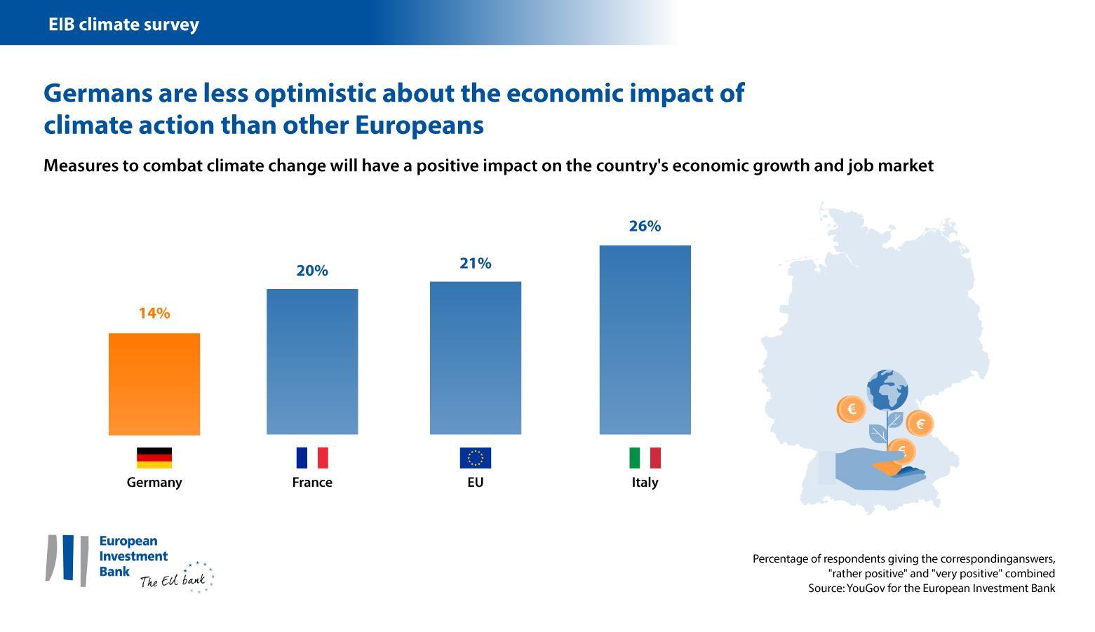 A large majority of Germans think that fighting climate change won’t help the economy
