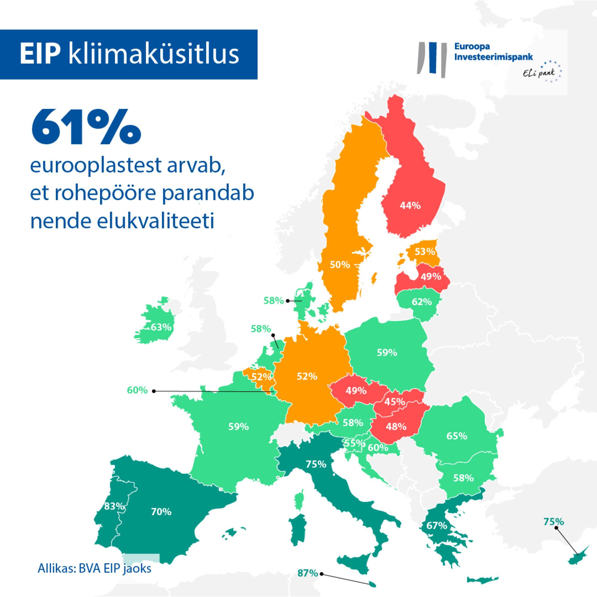 61% of Europeans think the green transition will improve their quality of life