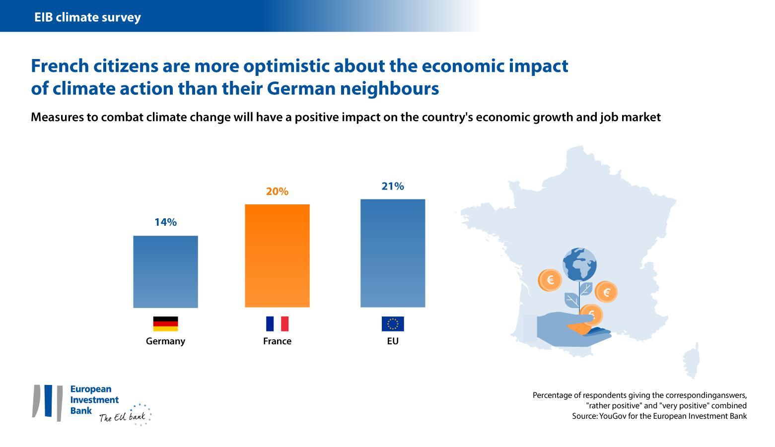 Most French people think that fighting climate change won’t help the economy