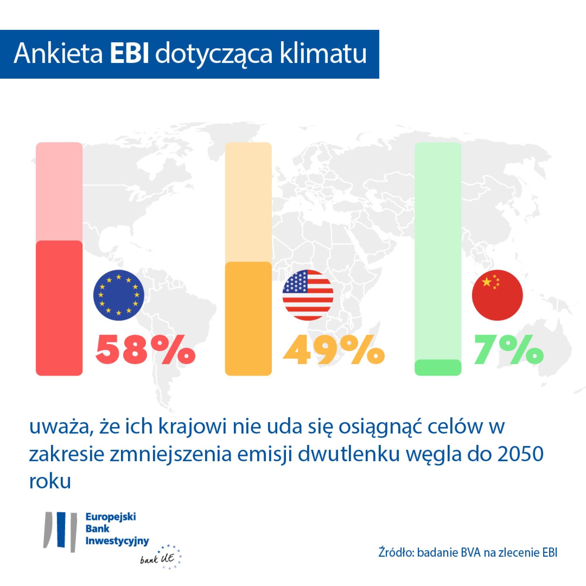 Percentage of people who think their country will fail to meet its reduced carbon emission targets by 2050 – EU – US – China 