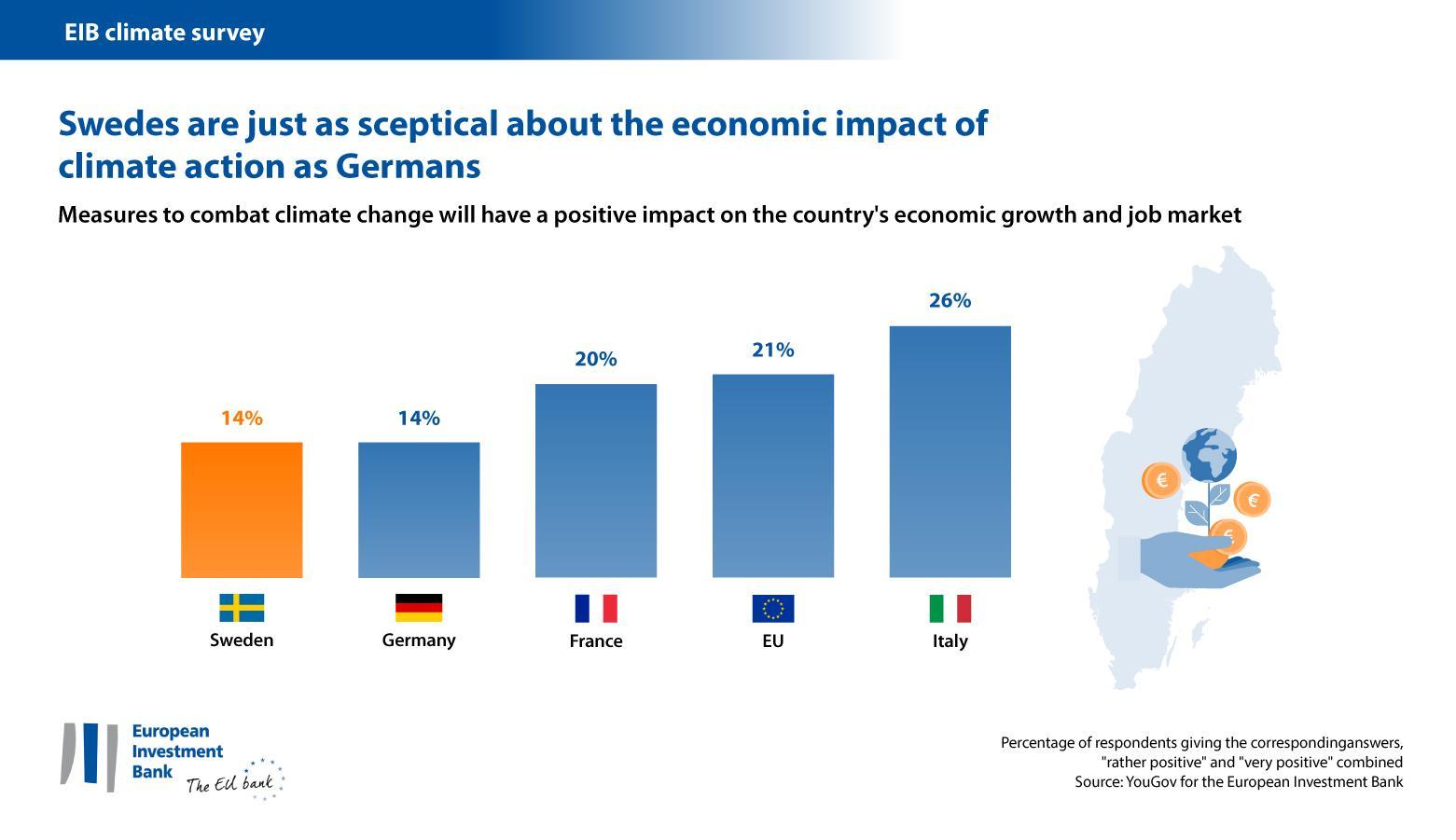 Most Swedes think that fighting climate change won’t help the economy