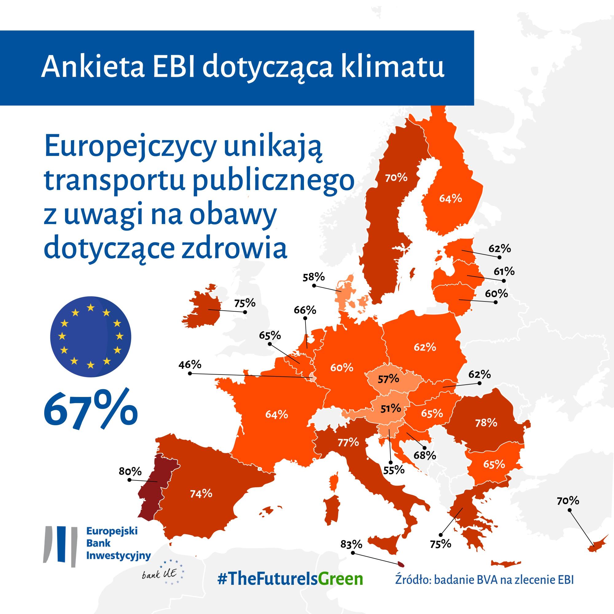 67% Europejczyków unika transportu publicznego z uwagi na obawy dotyczące zdrowia