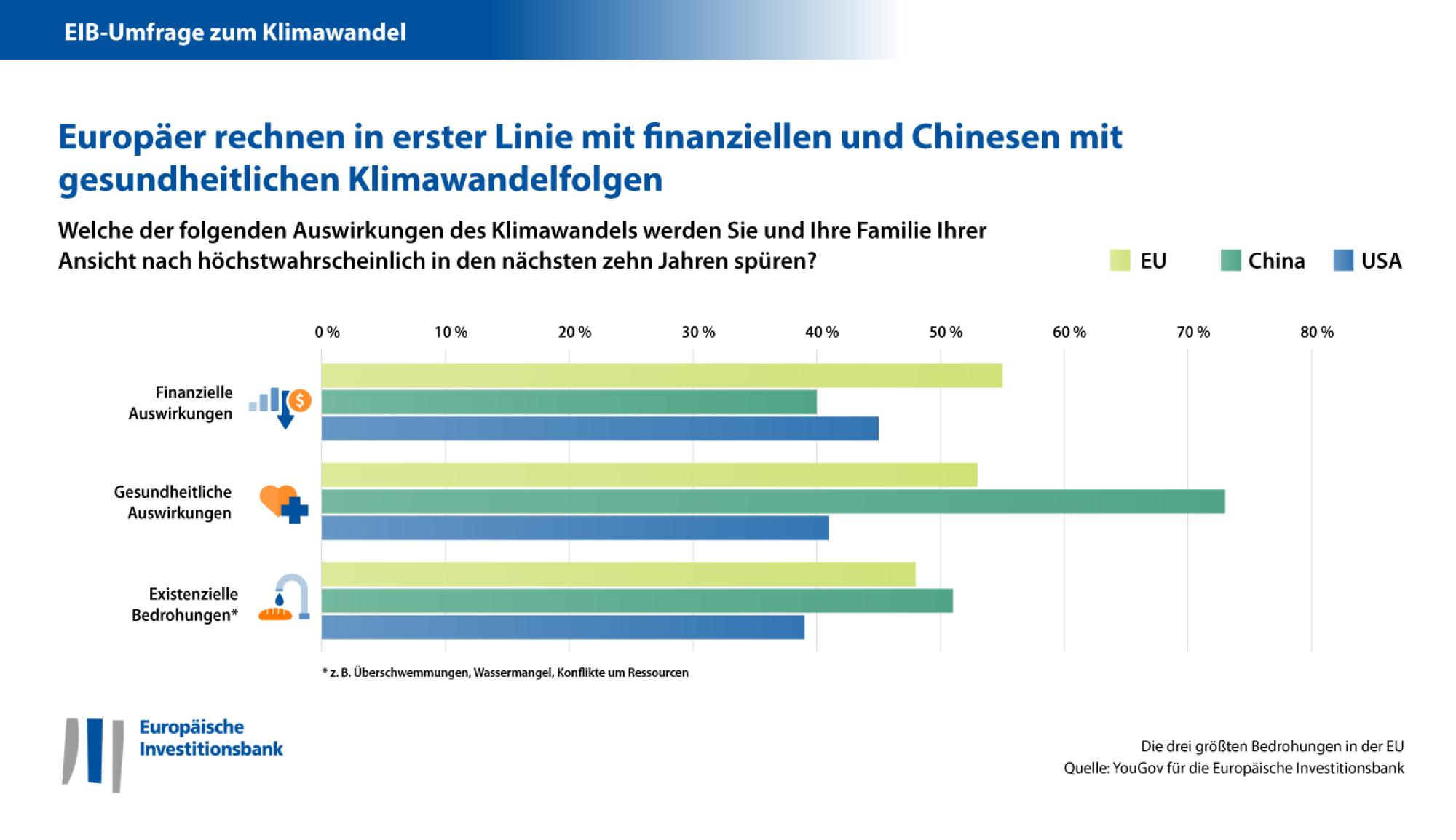 Europäer rechnen in erster Linie mit finanziellen und Chinesen mit gesundheitlichen Klimawandelfolgen