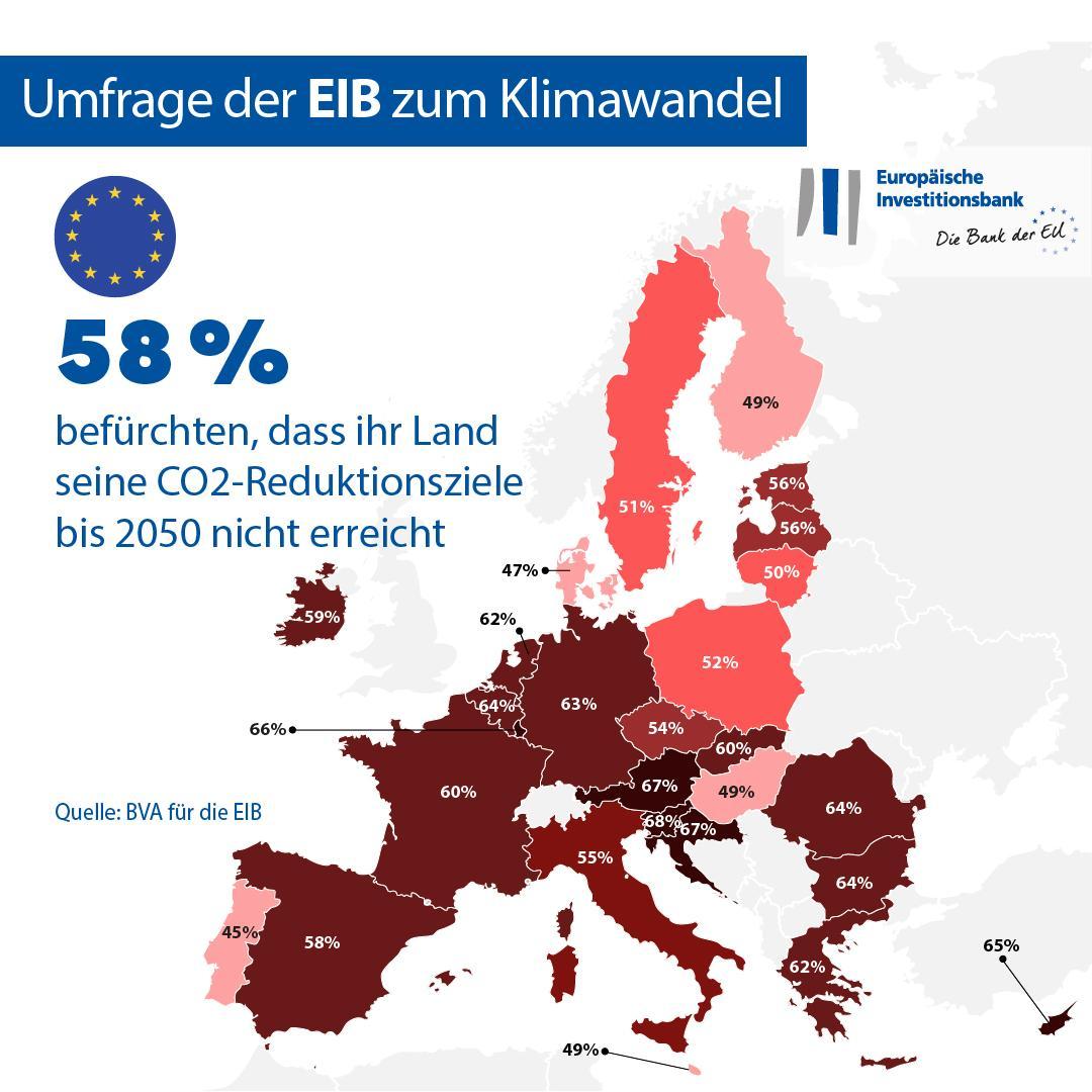 58% of EU citizens think their country will fail to meet its reduced carbon emission targets by 2050
